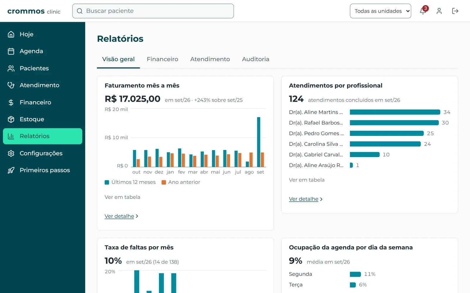 Relatórios do Crommos Clinic com o faturamento mês a mês e os atendimentos por profissional.